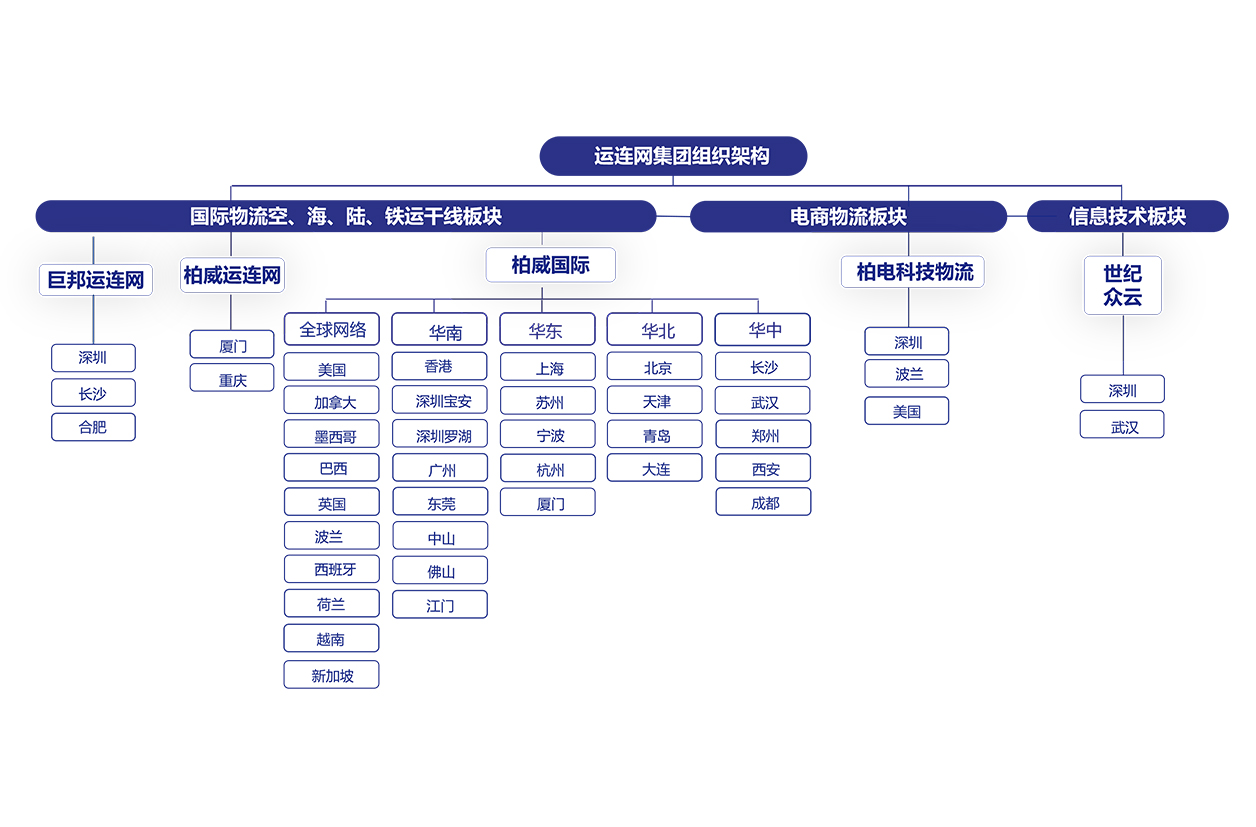 组织架构
