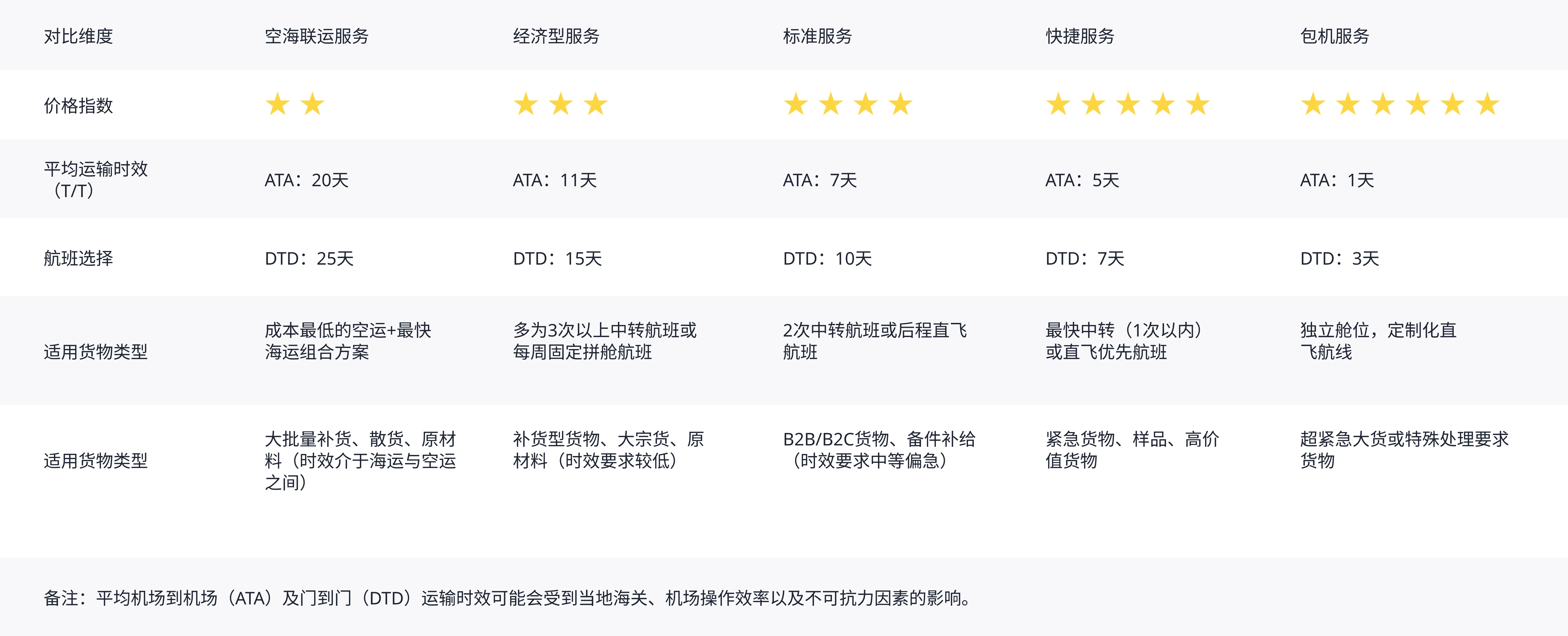 空运服务分类 | 柏威国际